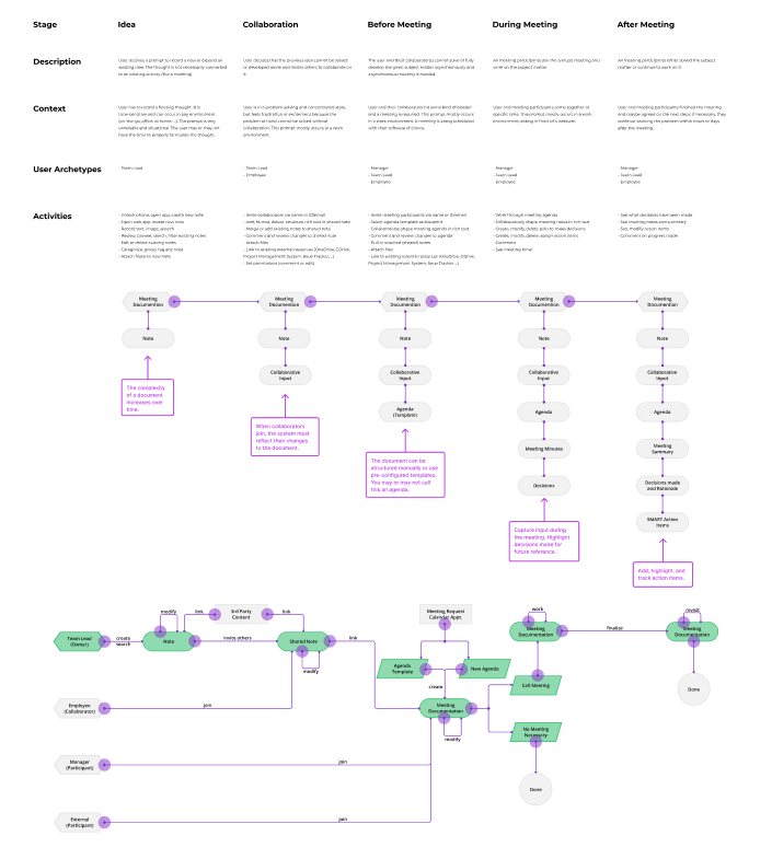 Mapping out the collaboration process.